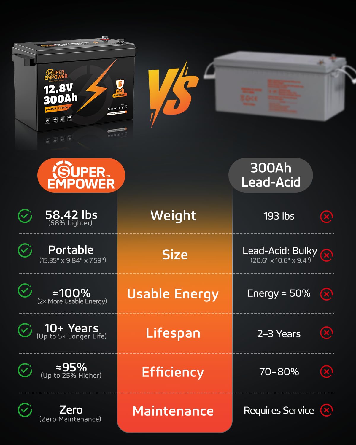 12V 300Ah LiFePO4 Lithium Battery Q1929